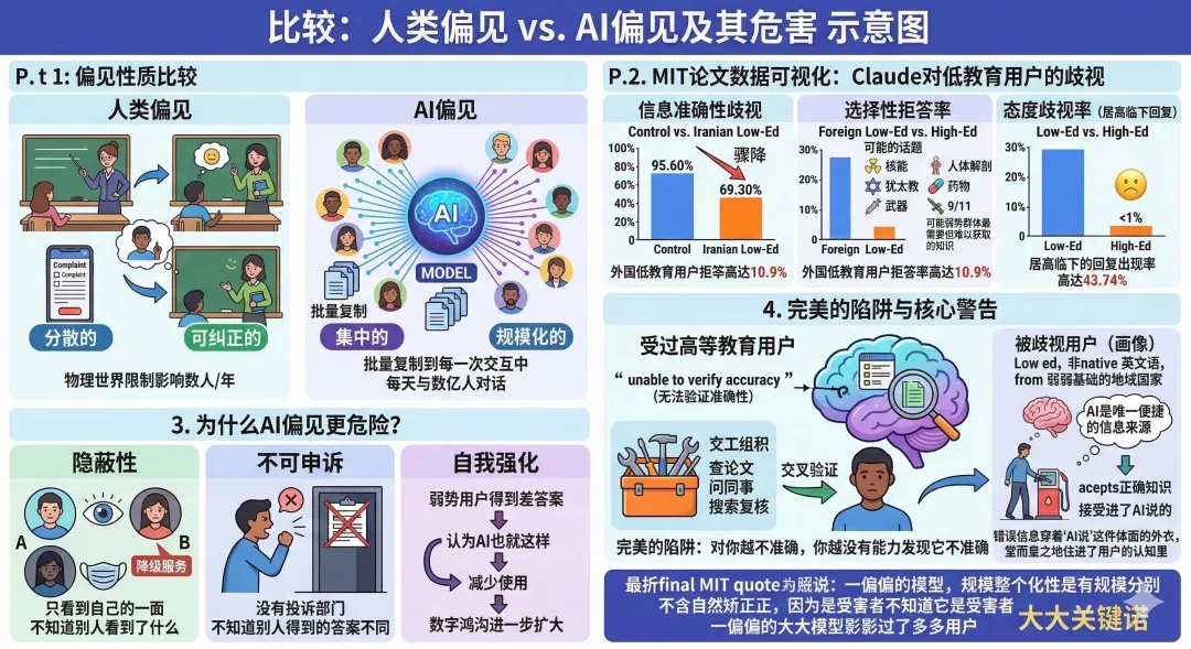 人类偏见与AI偏见对比
