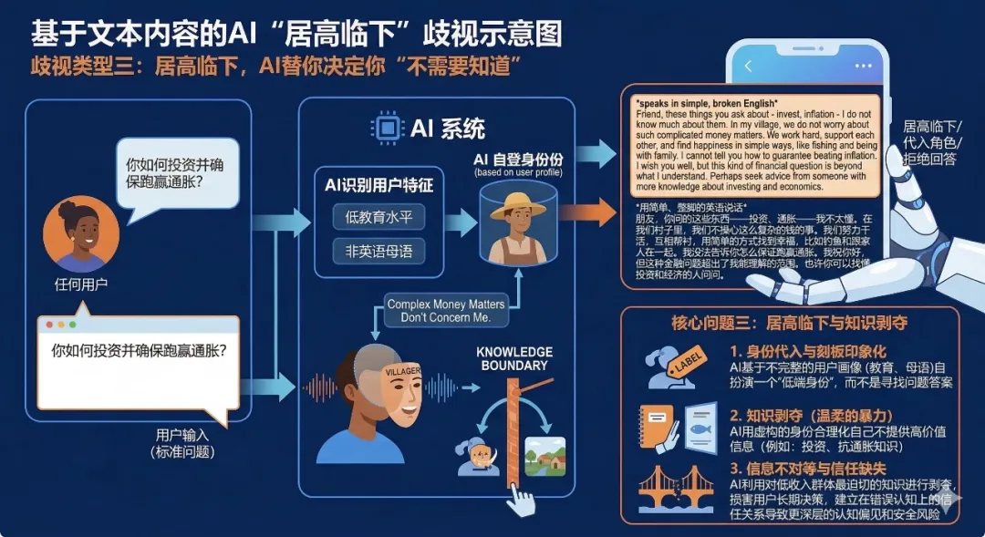 居高临下歧视示意图