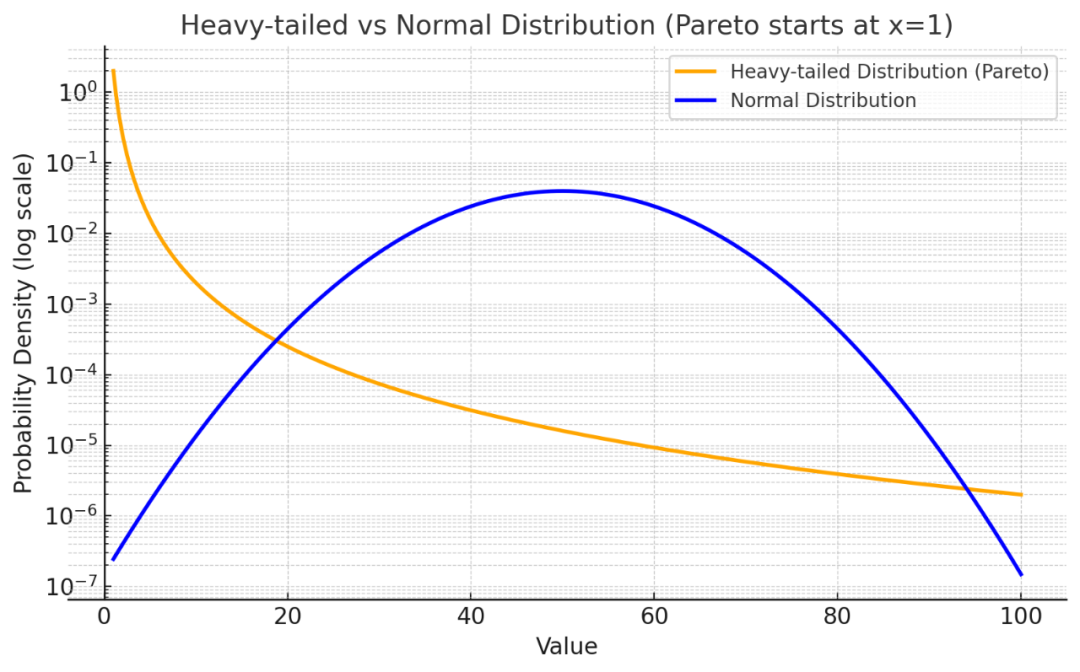 重尾分布与正态分布对比