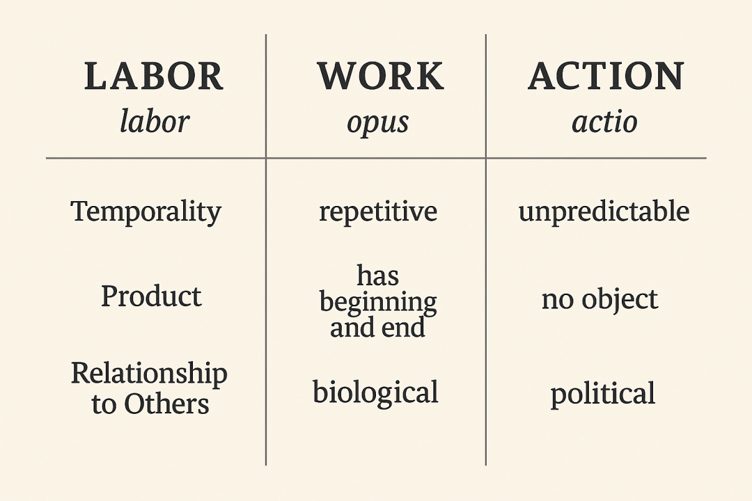 劳动、工作、行动三分表