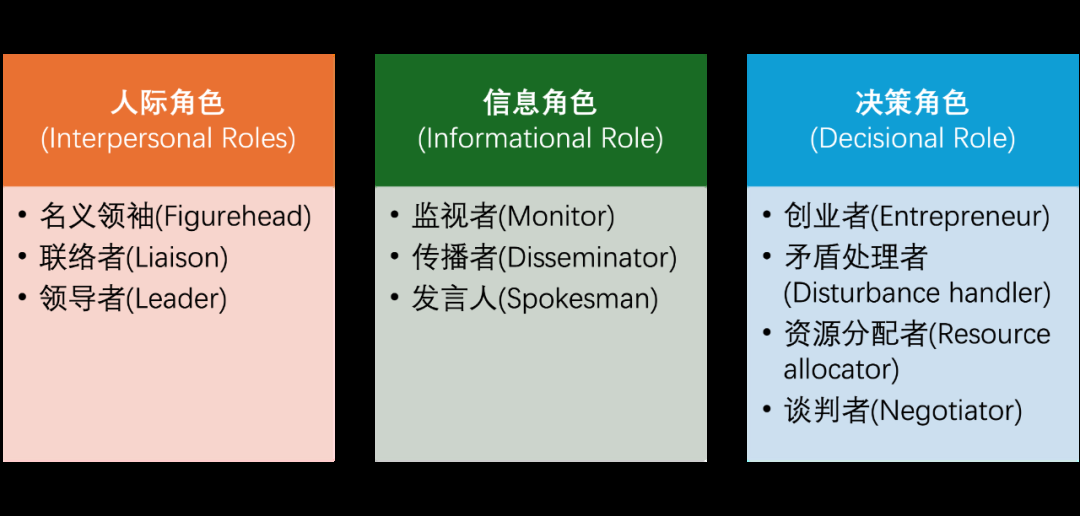 明茨伯格十角色分类图