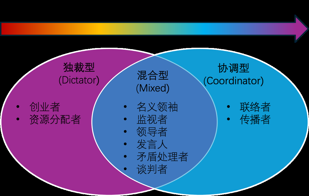 独裁与协调的光谱