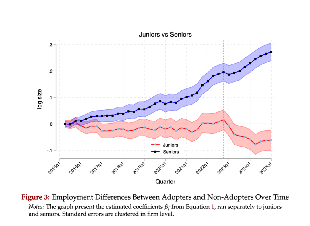 Juniors vs Seniors：AI采纳企业与非采纳企业的就业差异