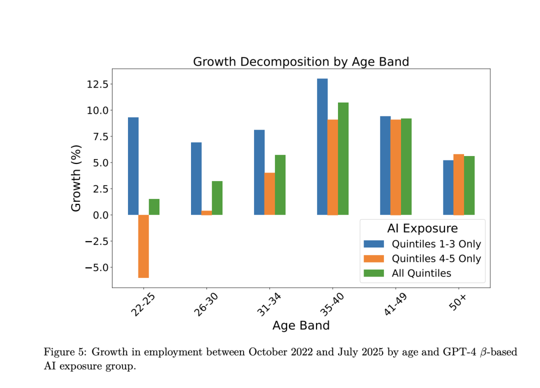按年龄段的就业增长分解：AI暴露程度对比