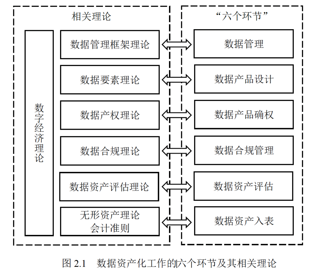 图 2.1 数据资产化工作的六个环节及其相关理论