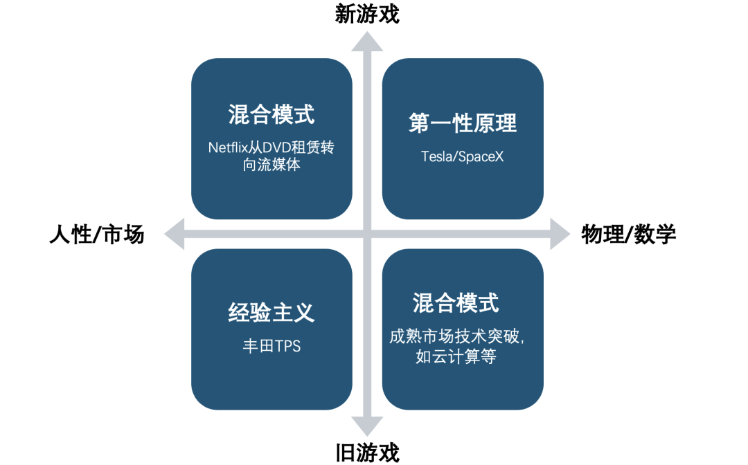 四象限决策地图