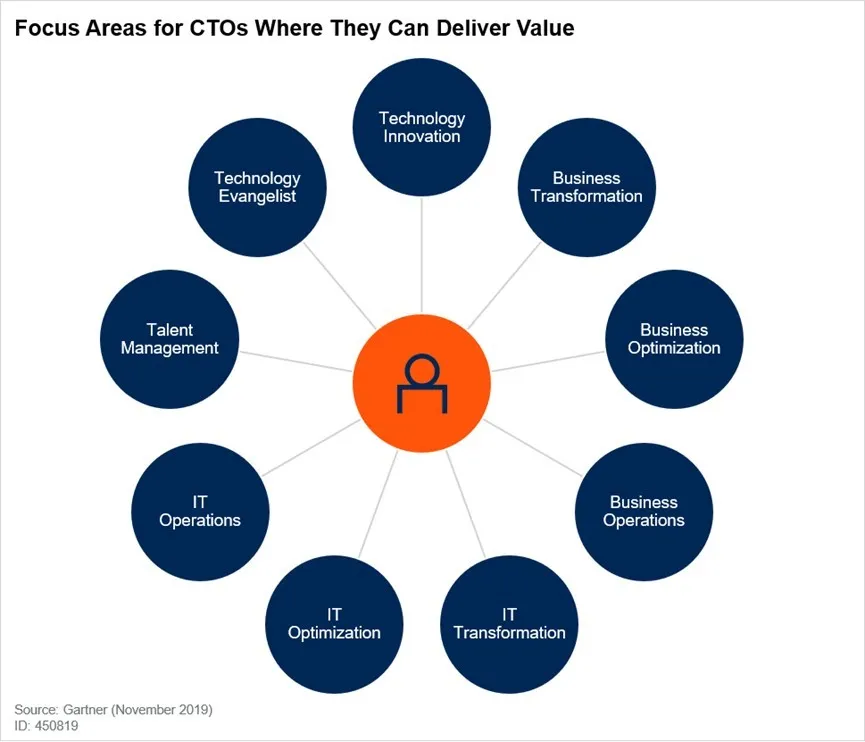 Focus Areas for CTOs Where They Can Deliver Value