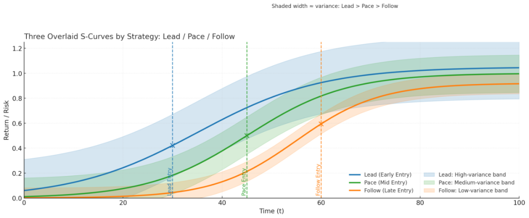 Three Overlaid S-Curves by Strategy: Lead / Pace / Follow