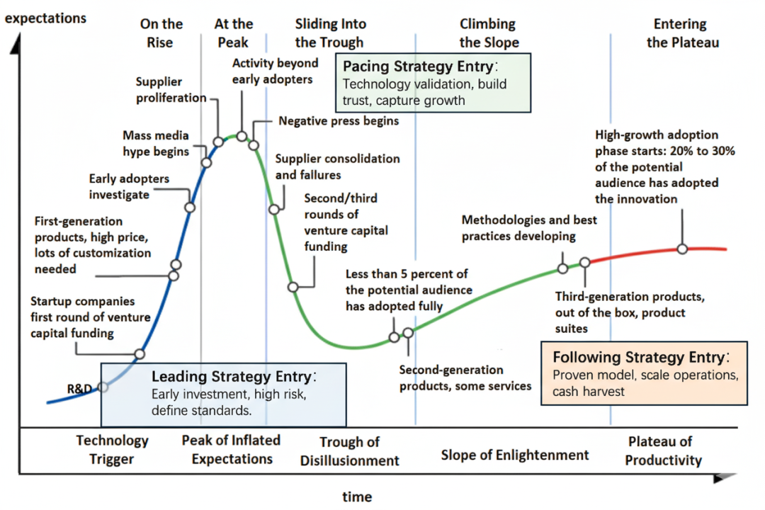 Gartner Hype Cycle