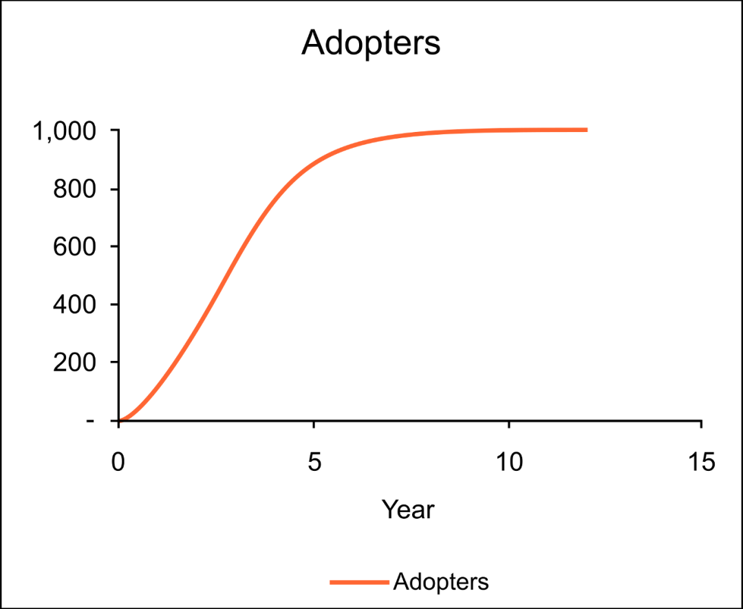 Adopters S-curve