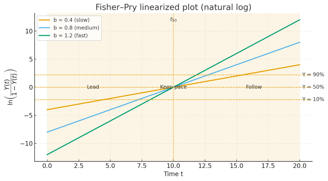 Fisher-Pry linearized plot (natural log)