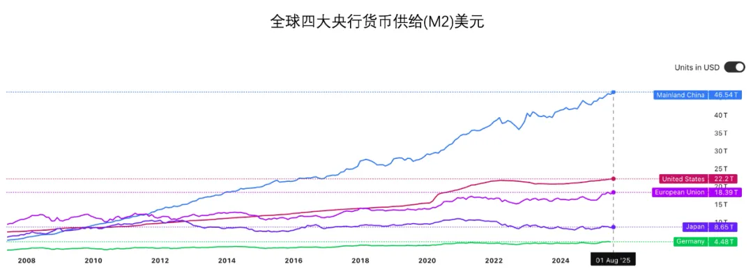 全球四大央行货币供给(M2)美元