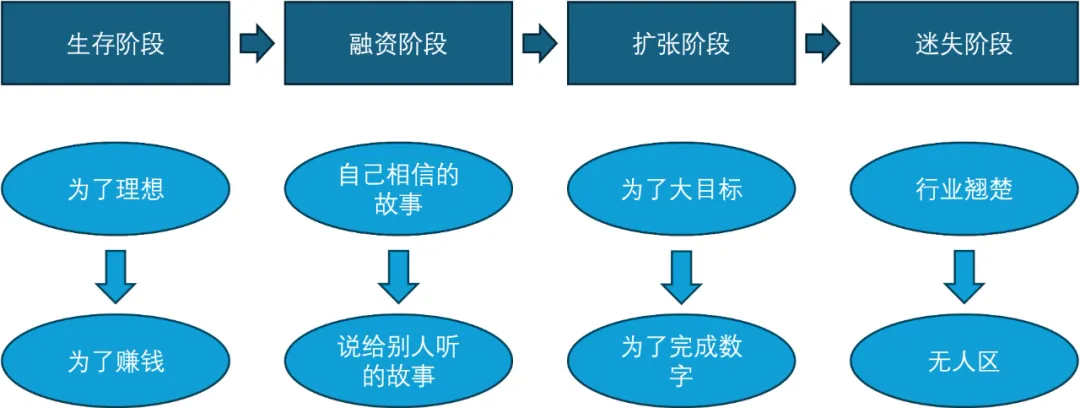初心消失的四个阶段