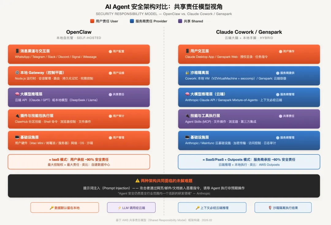 AI Agent安全架构对比：共享责任模型视角