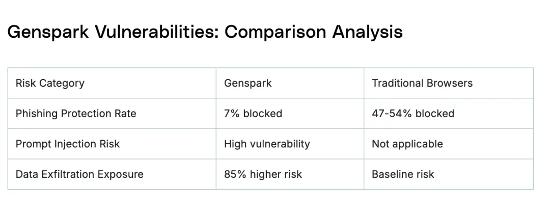 Genspark Vulnerabilities: Comparison Analysis