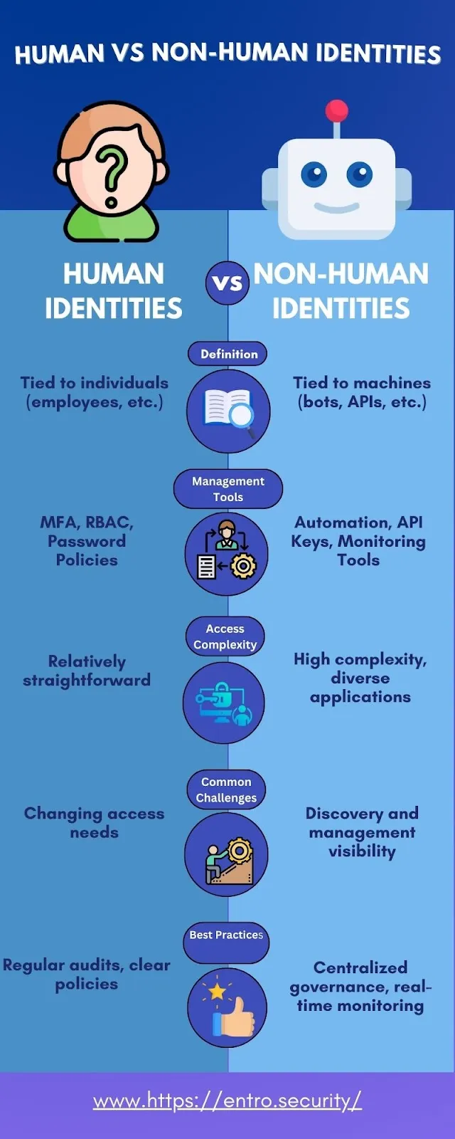 Human vs Non-Human Identities信息图