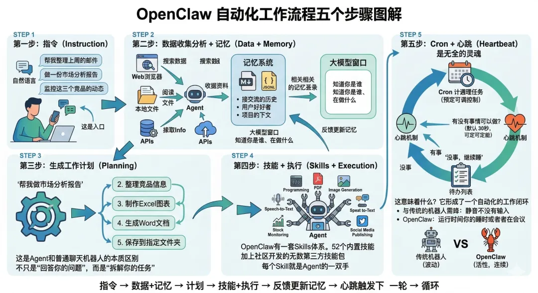 OpenClaw工作流程五步图